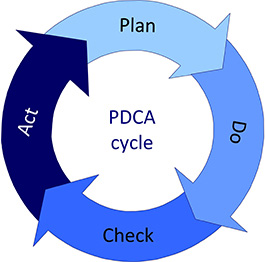 PDCA