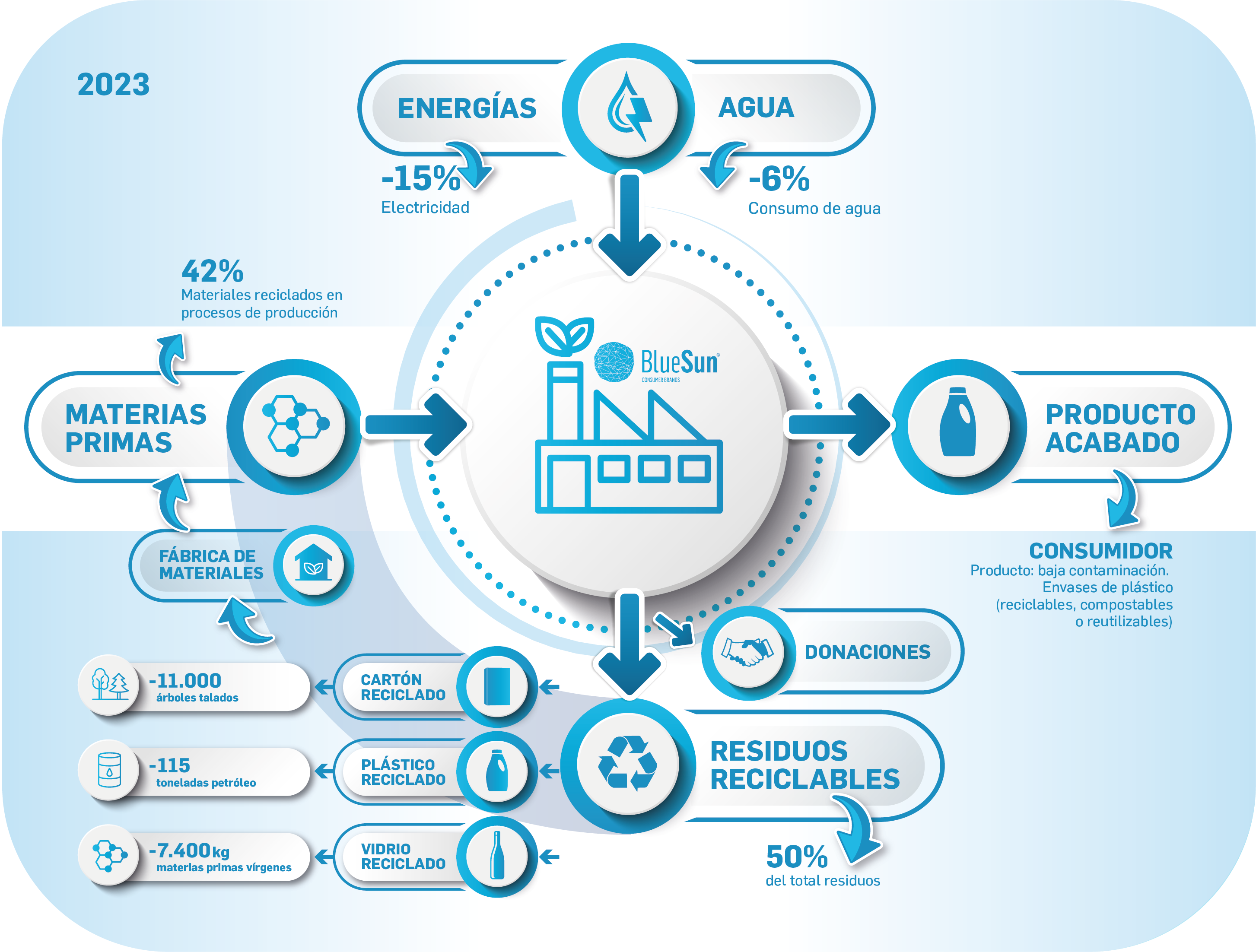Datos medioambientales Bluesun 2023